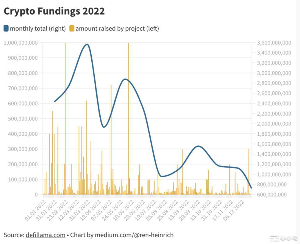 分析了680个加密货币融资后得到了这样的结论