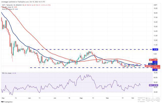 价格分析:BNBXRPADASOLDOGEDOT传统市场继续对比特币价格产生负面影响