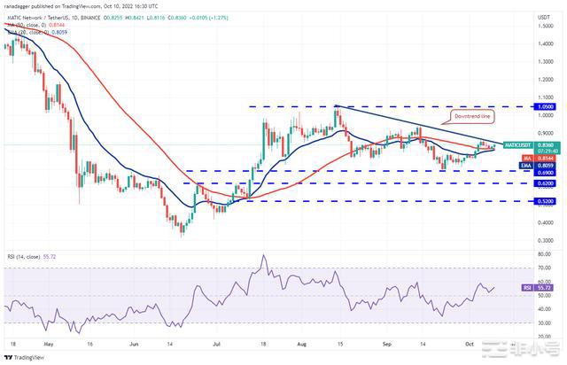 价格分析:BNBXRPADASOLDOGEDOT传统市场继续对比特币价格产生负面影响