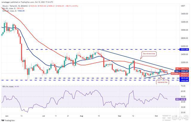 价格分析:BNBXRPADASOLDOGEDOT传统市场继续对比特币价格产生负面影响