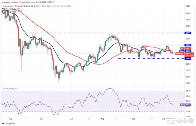价格分析:BNBXRPADASOLDOGEDOT传统市场继续对比特币价格产生负面影响