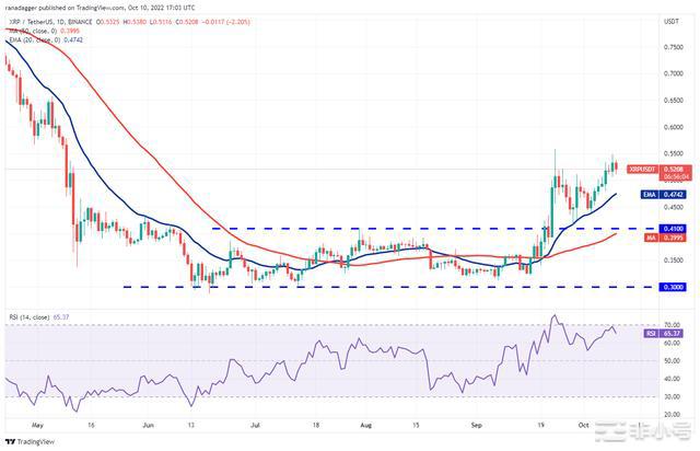 价格分析:BNBXRPADASOLDOGEDOT传统市场继续对比特币价格产生负面影响