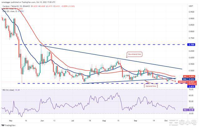 价格分析:BNBXRPADASOLDOGEDOT传统市场继续对比特币价格产生负面影响