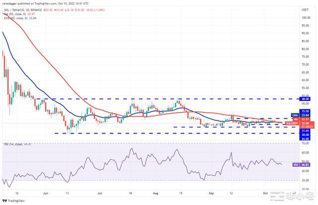 价格分析:BNBXRPADASOLDOGEDOT传统市场继续对比特币价格产生负面影响