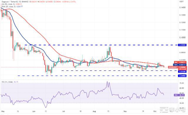 价格分析:BNBXRPADASOLDOGEDOT传统市场继续对比特币价格产生负面影响