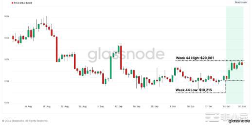 比特币是否准备退出当前底部?