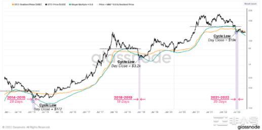 比特币是否准备退出当前底部?