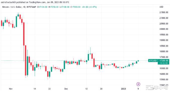本周比特币需要知道的事会发生什么?