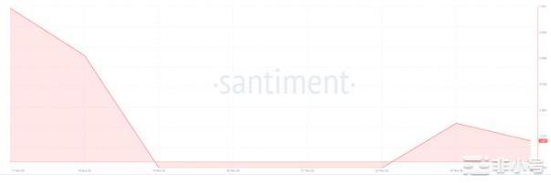 Uniswap的收入在过去30天内增长了64.82%