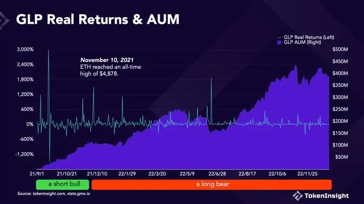 牛市死亡螺旋GMX的机制缺陷将在牛市被无限放大?