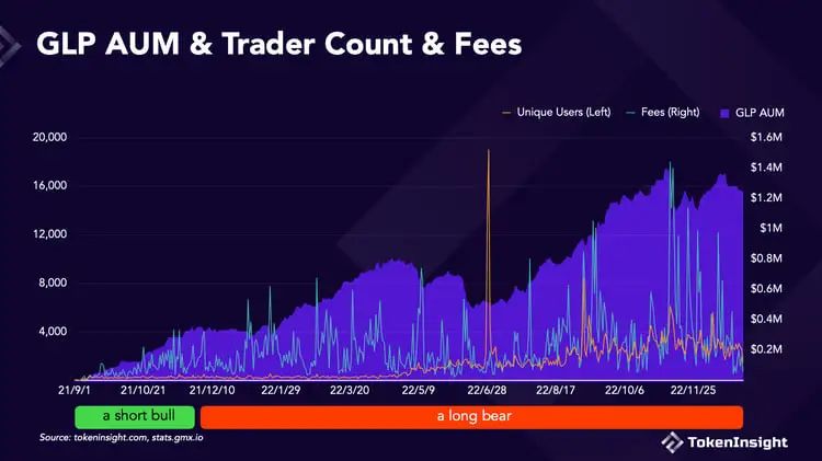 牛市死亡螺旋GMX的机制缺陷将在牛市被无限放大?