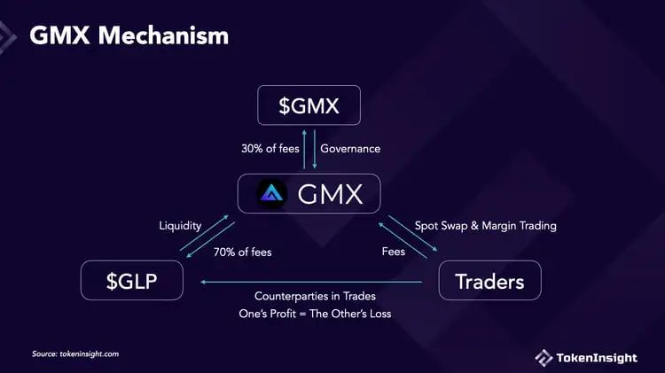 牛市死亡螺旋GMX的机制缺陷将在牛市被无限放大?