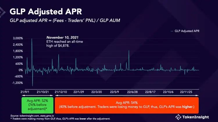 牛市死亡螺旋GMX的机制缺陷将在牛市被无限放大?