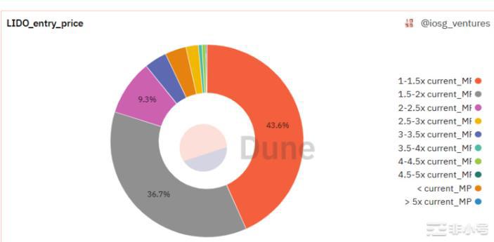 IOSGVentures：Lido还能统治以太坊质押市场吗