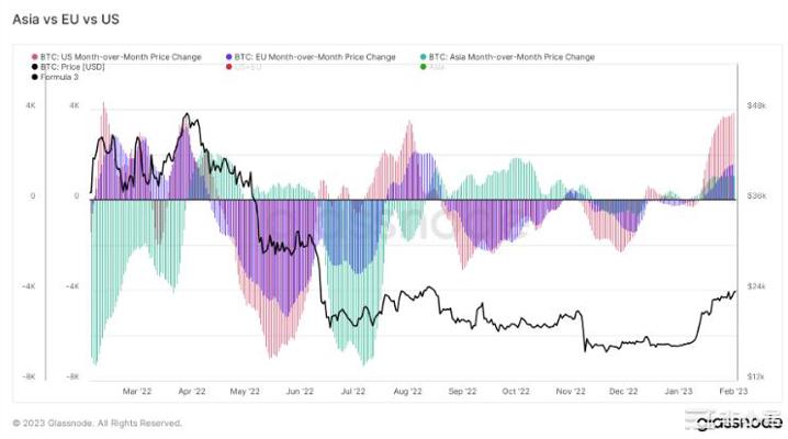 研究:亚洲欧盟美国看好比特币以太坊