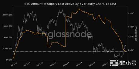 比特币和以太坊鲸鱼活动暴跌，鲸鱼是否厌倦了？