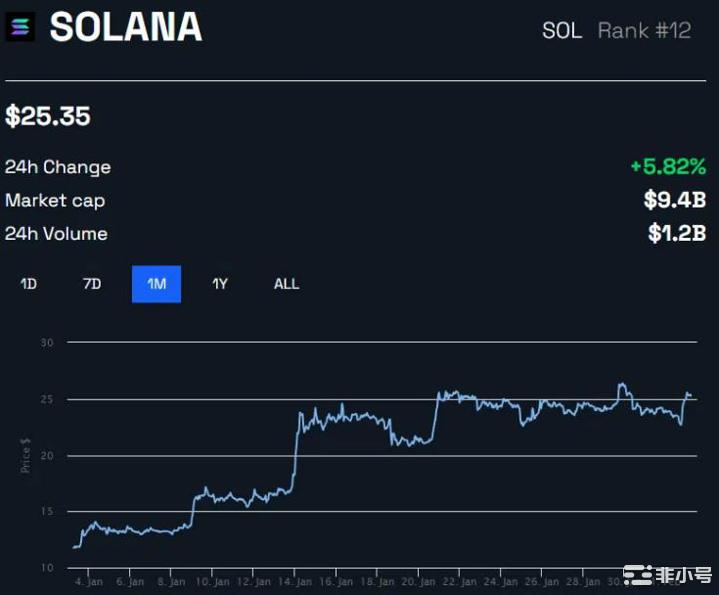 SOL飙升12%因为团队吹捧Solana的去中心化未来