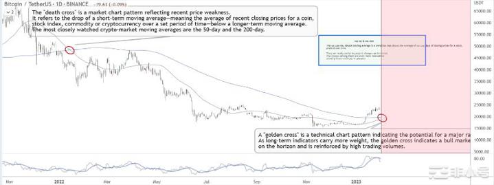 地平线上的比特币黄金交叉:这是看涨BTC价格的时间表