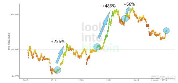山寨币季节改变情绪接下来是比特币季节吗？