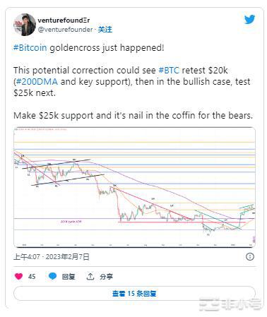 比特币黄金交叉可以看到 BTC 在空头中升至25000美元