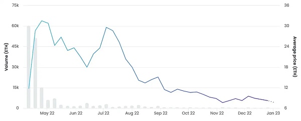 投资NFT亏损2万美元之后我却依然看好NFT的未来