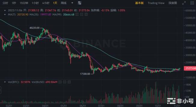 meme币暴涨市场转向存疑