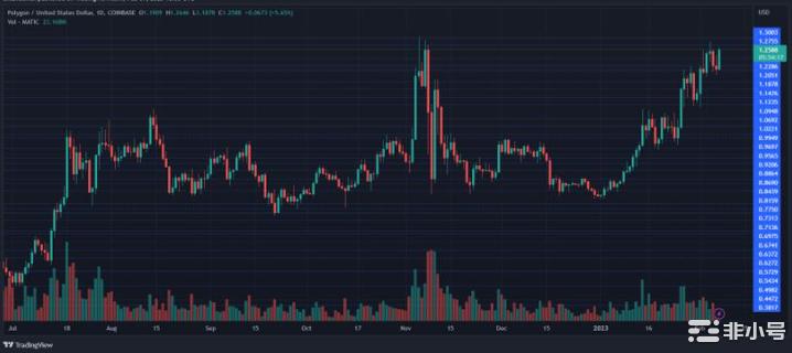 MATIC 盘整区间上方，突破来袭？