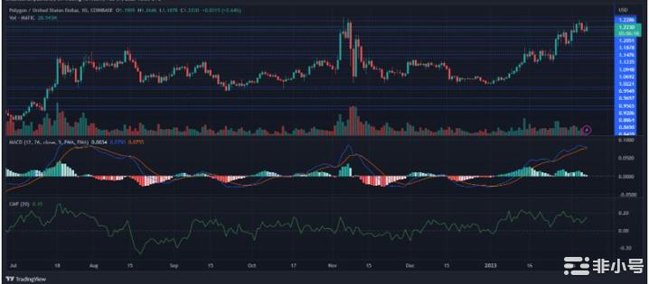 MATIC盘整区间上方突破来袭?