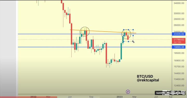 策略师发布比特币警报称BTC可能正在形成看跌反转结构
