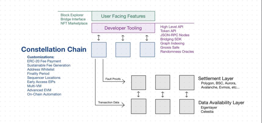 全面解读可扩展性解决方案「Rollups即服务」生态现状