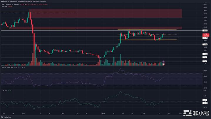 Solana[SOL]从20美元开始的反弹尚未结束