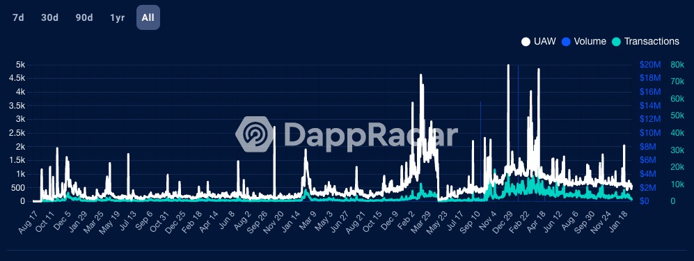 Decentraland的危机时刻:市场份额不足8%MANA的价值叙事或遭挑战