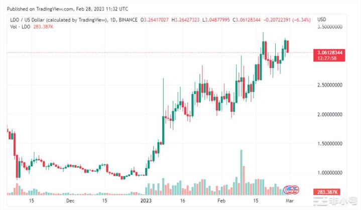  (LDO) 在周线图上上涨 10%，而大多数代币下跌