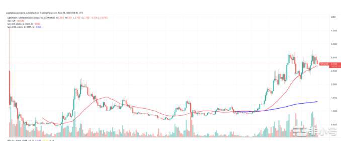 OP价格预测-虽然价格回撤但10美元仍值得期待