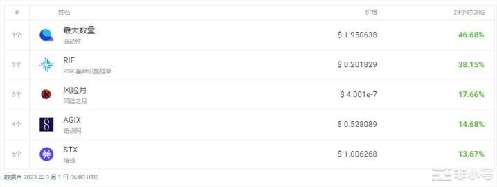 LQTY上涨46.68%今日加密行情怎么样？