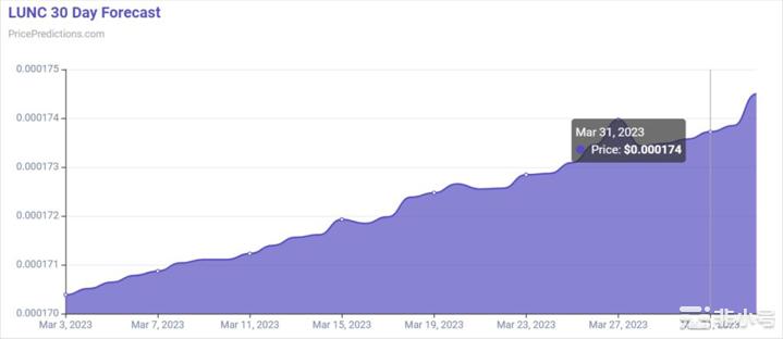 来看看人工智能对这四种加密货币的预测！
