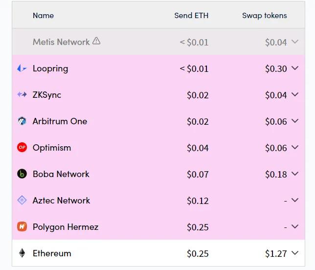 探讨L2经济学和商业模式：以太坊将迎来「带宽」时刻？