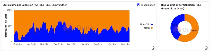 深度解读NFT交易平台的竞争格局：Blur能否带来真正变革？