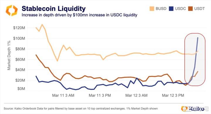 USDC惊魂甫定数据告诉你究竟发生了什么?
