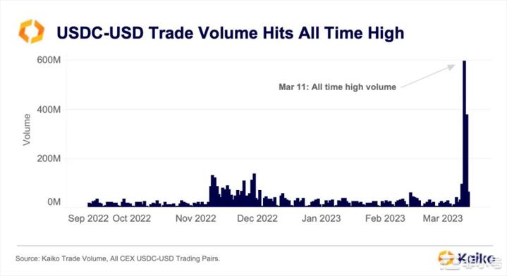 USDC惊魂甫定数据告诉你究竟发生了什么?