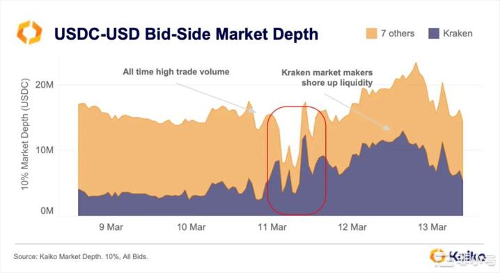 USDC惊魂甫定数据告诉你究竟发生了什么?