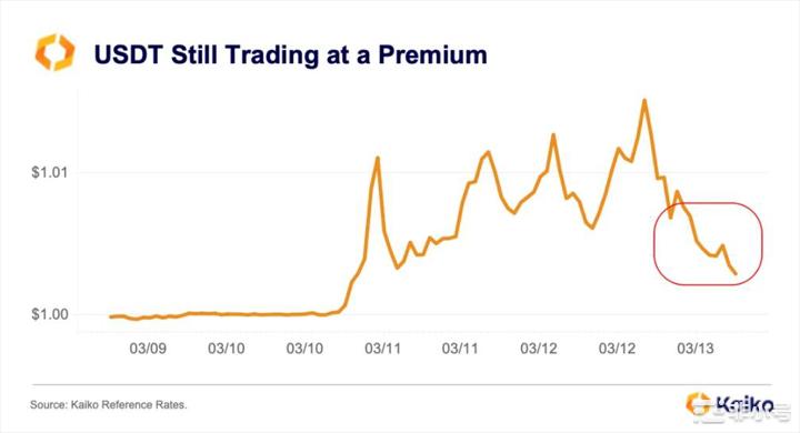 USDC惊魂甫定数据告诉你究竟发生了什么?