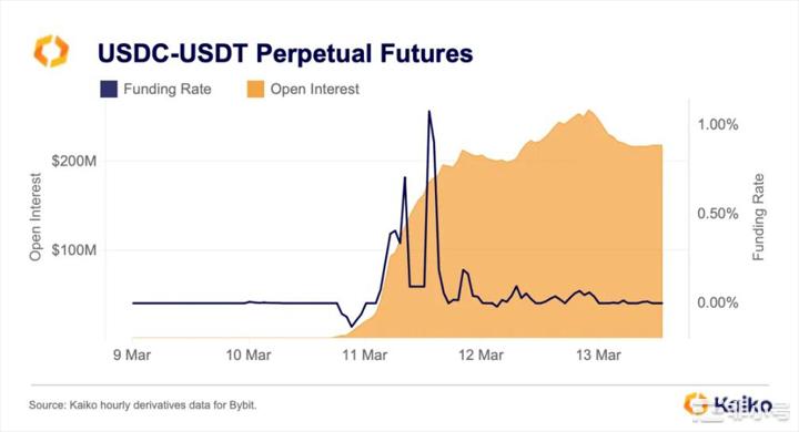 USDC惊魂甫定数据告诉你究竟发生了什么?
