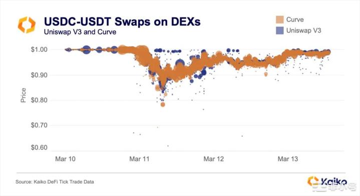 USDC惊魂甫定数据告诉你究竟发生了什么?
