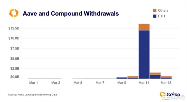 USDC惊魂甫定数据告诉你究竟发生了什么?
