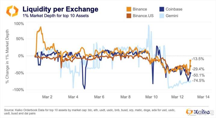 USDC惊魂甫定数据告诉你究竟发生了什么?