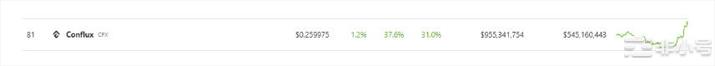 Conflux单日暴跌近40%——CFX会在银行危机中飙升吗