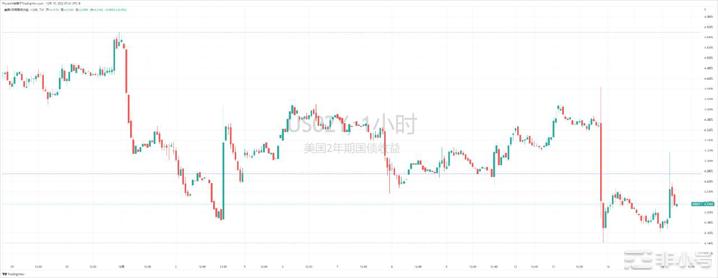 美联储点阵图示终端利率5.25%鲍威尔鹰派发言遭市场博弈