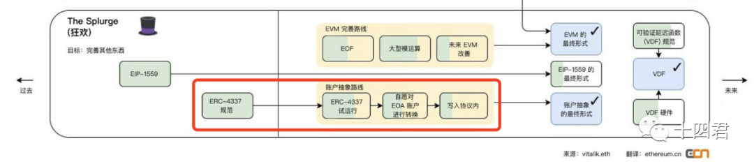 以太坊账号抽象ERC4337的过审方案解读(上)