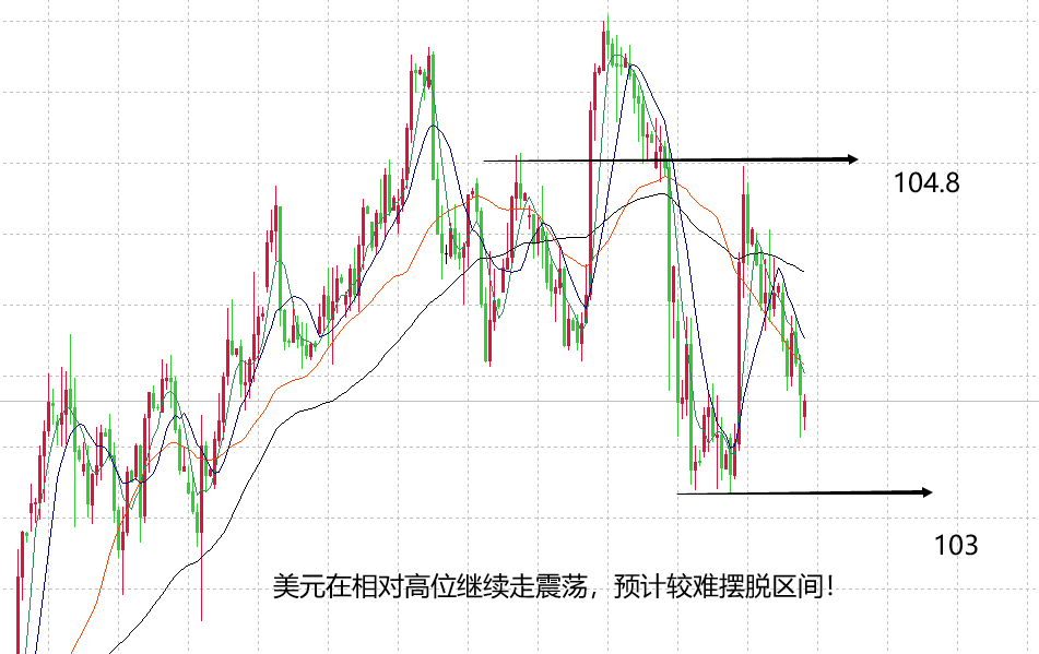 山海：黄金强势环境不变周初要继续做多看涨！